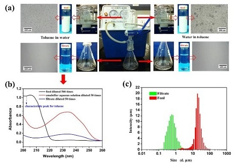 圖1．聚合物(wù)微(wēi)孔膜的(de)界面交聯(Top down)策略及油水(shuǐ)分(fēn)離、抗污染、抗菌功能(néng)化(huà)