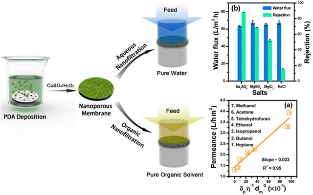 “基于可(kě)控表界面工(gōng)程的(de)聚合物(wù)納濾膜”獲系列新進展