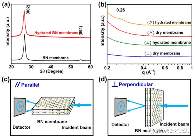 a)幹態BN膜和(hé)完全水(shuǐ)合BN膜的(de)XRD圖案;b)垂直和(hé)平行(xíng)、幹態和(hé)完全水(shuǐ)合BN膜的(de)1維SAXS圖案;c)和(hé)d)分(fēn)別是(shì)BN膜和(hé)SAXS分(fēn)析的(de)平行(xíng)(c)和(hé)垂直(d)位置示意圖 a)幹態BN膜和(hé)完全水(shuǐ)合BN膜的(de)XRD圖案;b)垂直和(hé)平行(xíng)、幹態和(hé)完全水(shuǐ)合BN膜的(de)1維SAXS圖案;c)和(hé)d)分(fēn)別是(shì)BN膜和(hé)SAXS分(fēn)析的(de)平行(xíng)(c)和(hé)垂直(d)位置示意圖