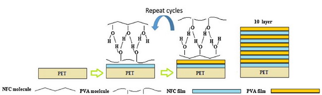 華南(nán)理(lǐ)工(gōng)王習(xí)文(wén)研究員(yuán)團隊采用(yòng)新方法改進納濾膜性能(néng)