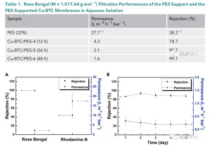 Cu-BTC/PES膜:一(yī)種制(zhì)備聚合物(wù)/MOF複合膜新方法 Cu-BTC/PES膜:一(yī)種制(zhì)備聚合物(wù)/MOF複合膜新方法