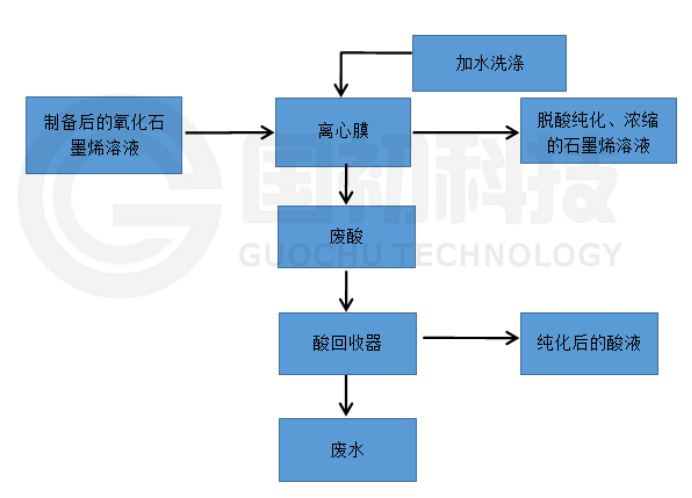 新型分(fēn)離(lí)技(jì)術(shù)為(wèi)制(zhì)備高(gāo)純度石墨烯提供創新解決